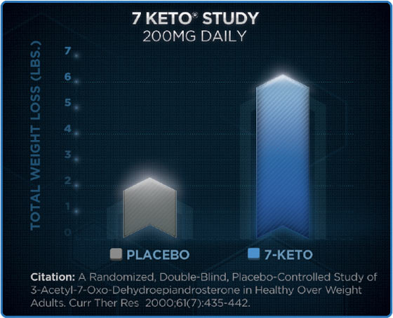 7 KETO Study - 200mg daily