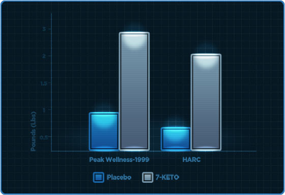 Body Weight Loss Graph
