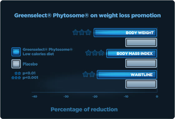 Greenselect Phytosome on weight loss promotion