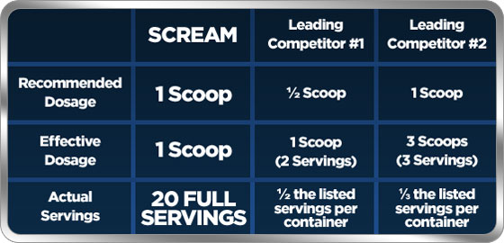 Actual Servings per Container Comparison Chart