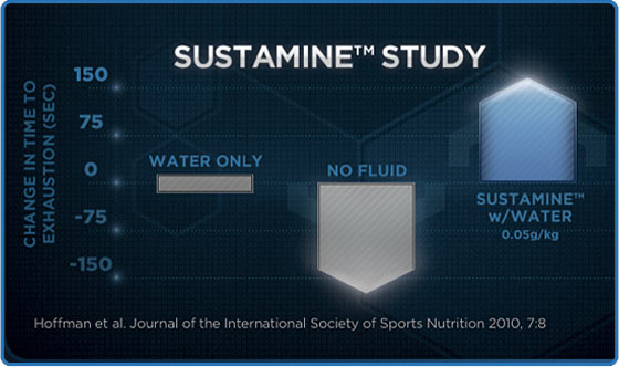 Sustamine Study