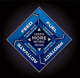 1250% More Nitric oxied. Feed, Fuel, Protect, Activate.