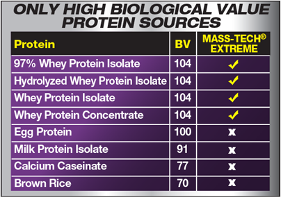 Only High Biological Value Protein Sources.