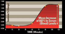 Growth Factor 9 Graph