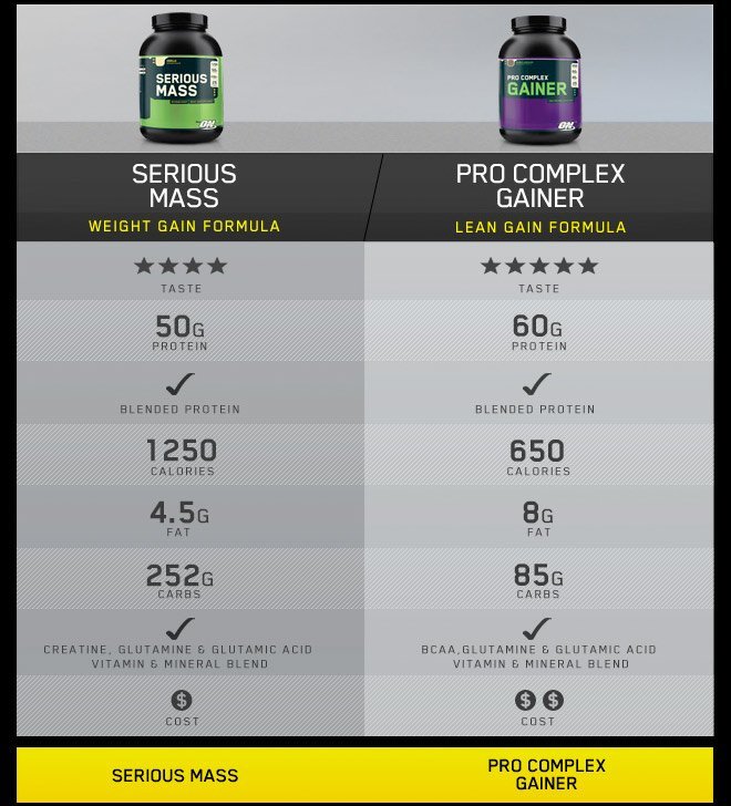 serious mass - weight gain formula - 50g of protein. pro complex gainer - lean gain formula - 60g of protein.