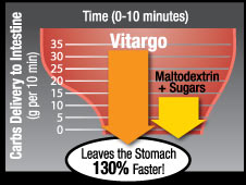 Carbs Delivery to Intestine (g per 10 min) Leaves the Stomach 130% Faster! Vitargo. Matodextrin + Sugars.