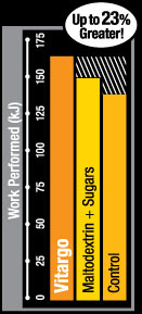 Up to 23% Greater! Work Performed. Vitargo. Maltodextrin + Sugars. Control.