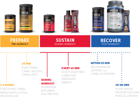 Prepare (Pre-Workout). Sustain (During Workout). Recover (Post Workout).