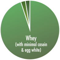 Whey (with minimal casein and egg white)