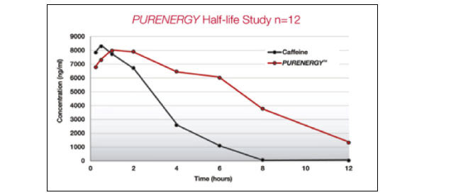 PURENERGY Half-life Study n=12