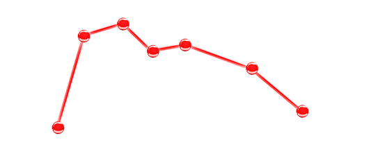 Chart of plasma arginine levels % change