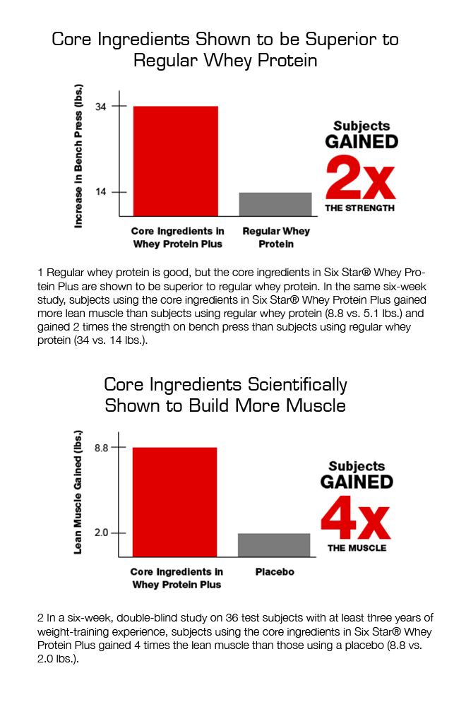 Protein Chart